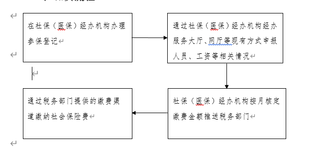 關于企業(yè)社會保險費劃轉(zhuǎn)稅務部門征收的公告 第1張 關于企業(yè)社會保險費劃轉(zhuǎn)稅務部門征收的公告 第1張