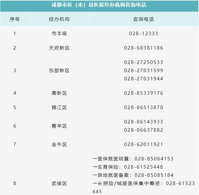 所有參保人，成都市各區(qū)（市）縣醫(yī)保經辦機構咨詢電話清單請收好！ 第1張