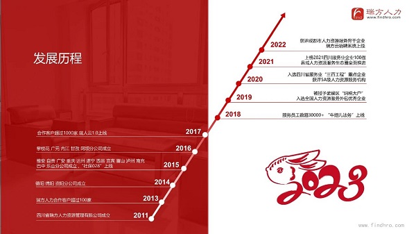瑞方人力上榜2022成都服務業(yè)企業(yè)100強 第8張 瑞方人力上榜2022成都服務業(yè)企業(yè)100強 第8張