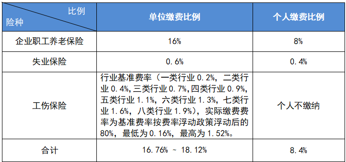 最新公布！2023成都社保繳費標準！ 第1張